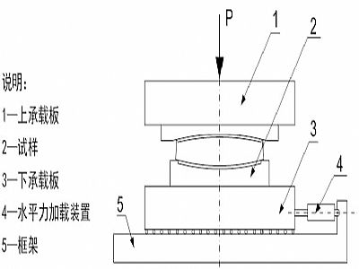 贺州建筑摩擦摆隔震支座水平性能试验方法